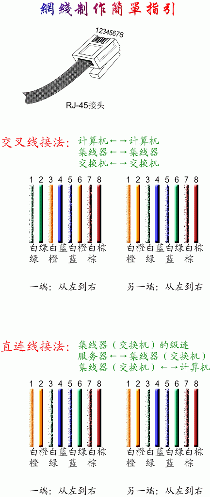 網(wǎng)線，雙絞線的接法