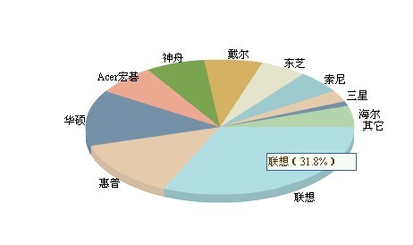 筆記本電腦選購